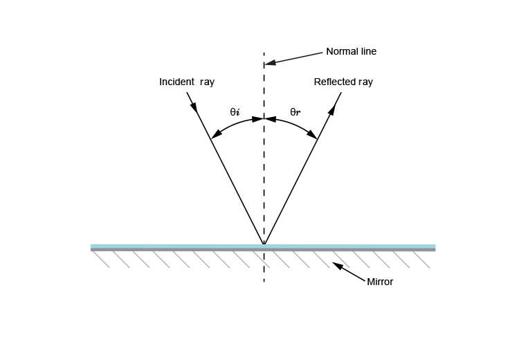 Ray diagram showing refracted ray as angle of incidence increases